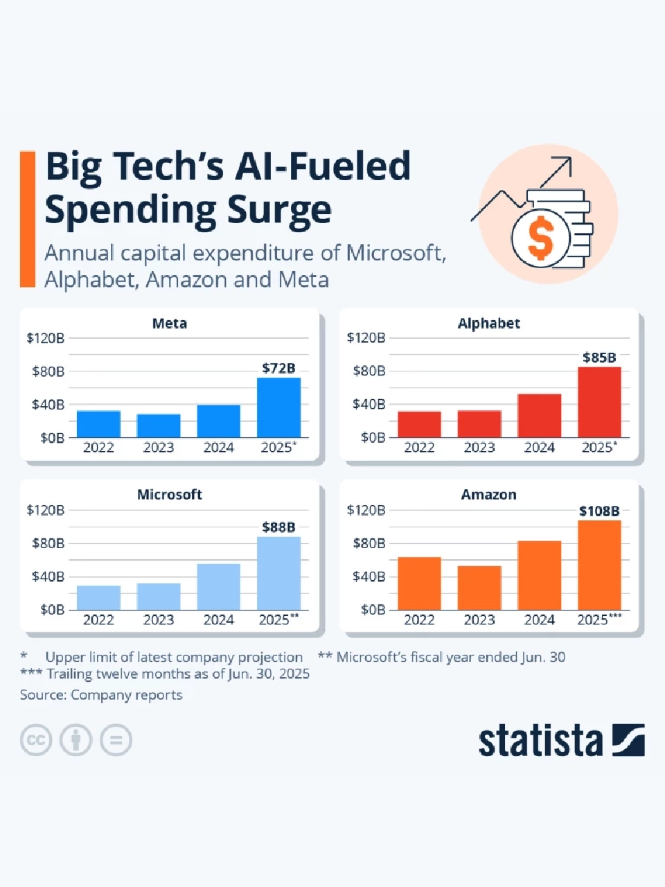 AI แข่งขันเดือด ยักษ์เทคทุ่มสร้างศูนย์ข้อมูล จับตาการใช้จ่าย Apple