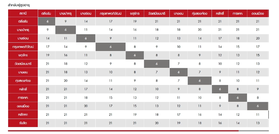 เช็กอัตราราคาค่าโดยสารรถไฟฟ้าสายสีแดง 2568 