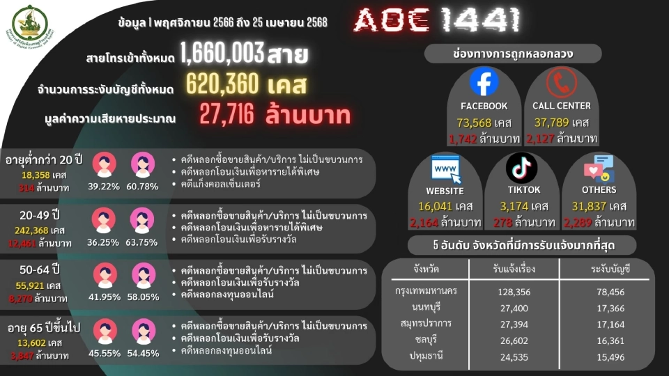 ข้อมูลร้องเรียนจากศูนย์ AOC  1441 