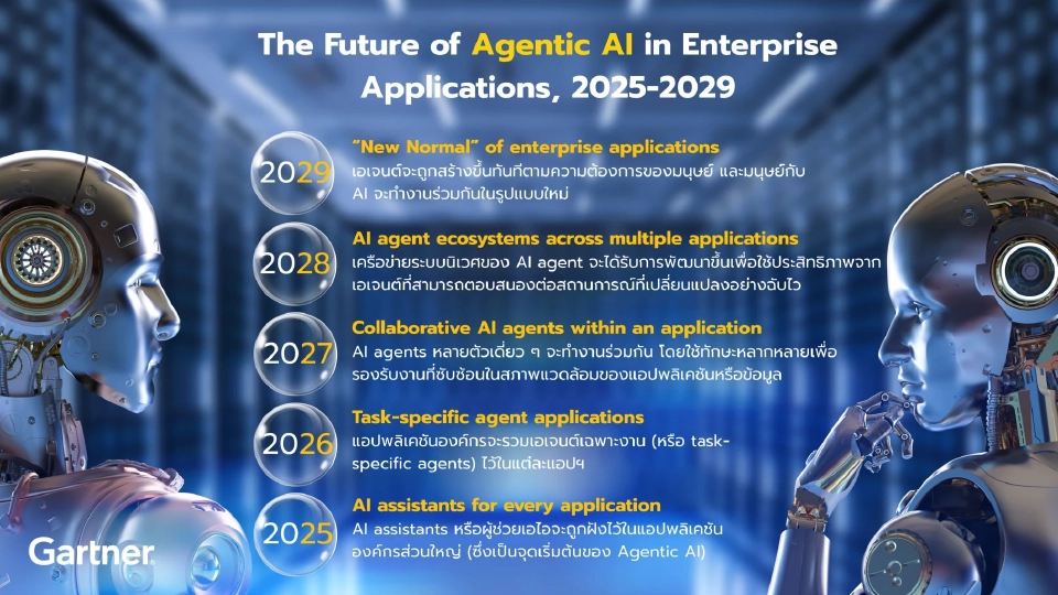 การ์ทเนอร์  คาดปี 69 แอปพลิเคชันระดับองค์กร 40% ฝัง ‘AI Agents’