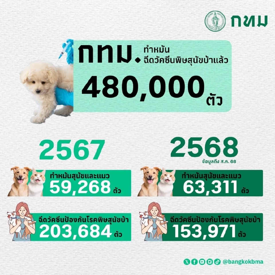 ปัจจุบัน กทม. ทำหมัน ฉีดวัคซีนพิษสุนัขบ้าแล้ว  480,000 ตัว