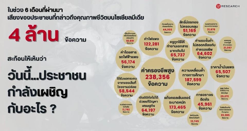 4 ล้านเสียงชาวโซเชียล คนไทยเผชิญปัญหาค่าครองชีพ-คอลเซ็นเตอร์-เหลื่อมล้ำ