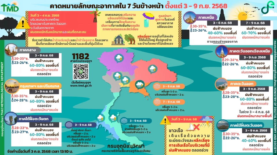 กรมอุตุนิยมวิทยา พยากรณ์อากาศวันนี้ -9 ก.ย.68 ไทยฝนตกต่อเนื่อง กับมีฝนตกหนักมากบางพื้นที่ในภาคตะวันออก