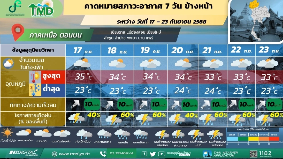 สภาพอากาศวันนี้ -23 ก.ย.ไทยตอนบนฝนตกต่อเนื่อง เหนือ -อีสาน รับมือฝนเพิ่ม
