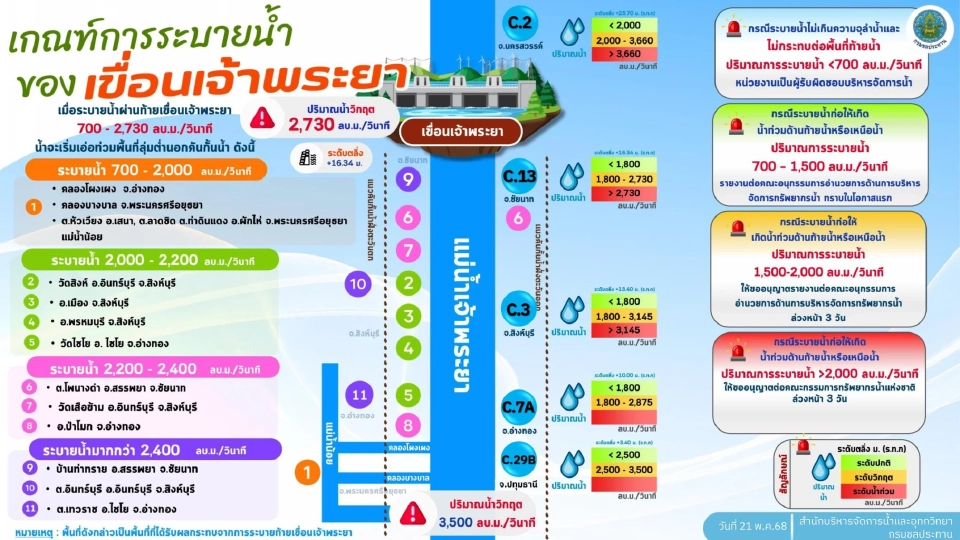เกณฑ์การระบายน้ำท้ายเขื่อนเจ้าพระยา 