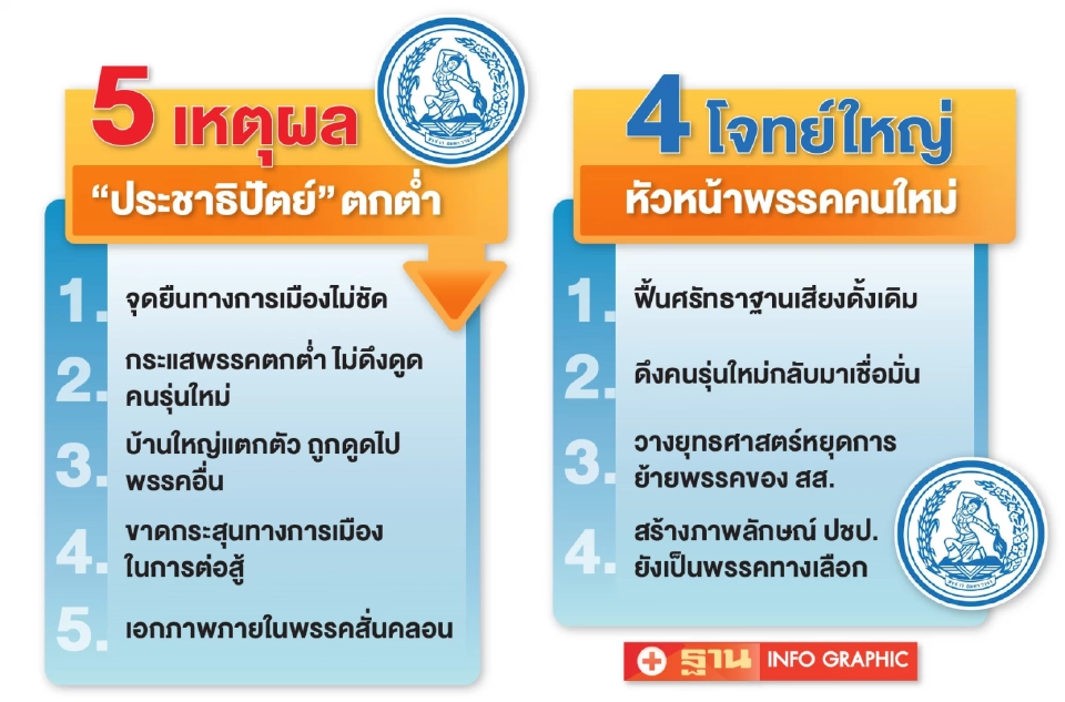 ภารกิจหนักผู้นำใหม่ กู้ซาก“ประชาธิปัตย์” ฟื้นศรัทธาประชาชน