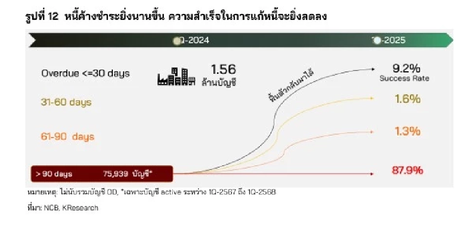 ศูนย์วิจัยกสิกรไทยวิเคราะห์หนี้ธุรกิจไทยกับการแก้หนี้ยั่งยืน