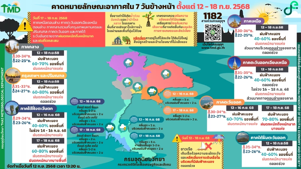 กรมอุตุนิยมวิทยา พยากรณ์อากาศวันนี้ -18 ก.ย.68 ไทยฝนตกหนักบางแห่ง ส่วนเหนือตอนบน อีสานตอนบนฝนลดลง ด้านกทม.ปริมณฑล ฝนฟ้าคะนองตลอดช่วง 