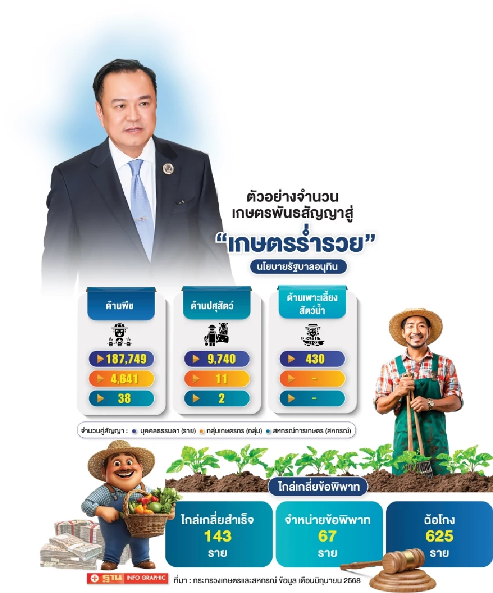 พบโกง 625 ราย เกษตรพันธสัญญาดันแผน ‘เกษตรกรรํ่ารวย’ สนอง ‘อนุทิน’