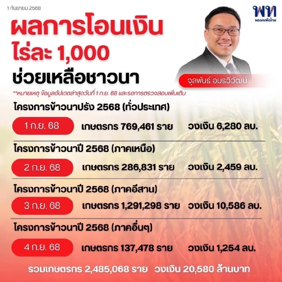 เช็กตารางแจกเงินไร่ละ 1000 ปี 68 /69