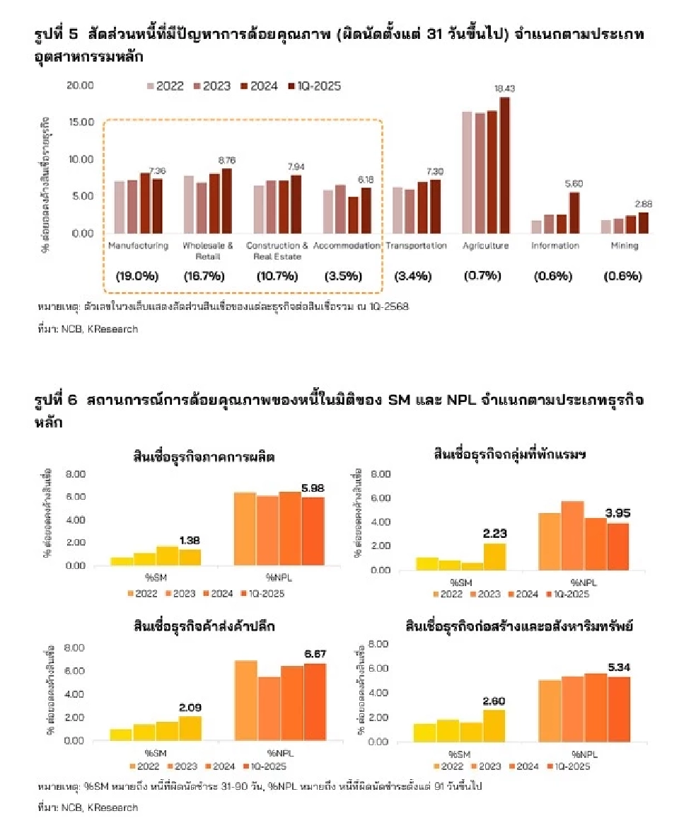 ศูนย์วิจัยกสิกรไทยวิเคราะห์หนี้ธุรกิจไทยกับการแก้หนี้ยั่งยืน