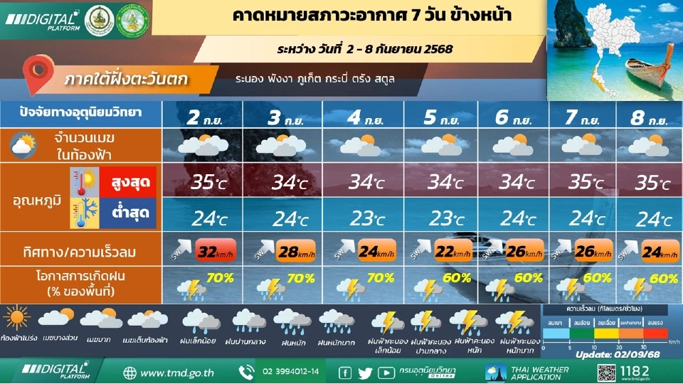 ภาคใต้(ฝั่งตะวันตก) มีฝนฟ้าคะนองร้อยละ 60 - 80 ของพื้นที่ และมีฝนตกหนักบางแห่ง ตลอดช่วง 