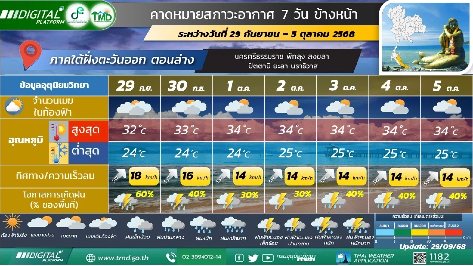 ภาคใต้(ฝั่งตะวันออก)  มีฝนฟ้าคะนอง และมีฝนตกหนักบางแห่ง โดยมีฝนตกหนักบางพื้นที่