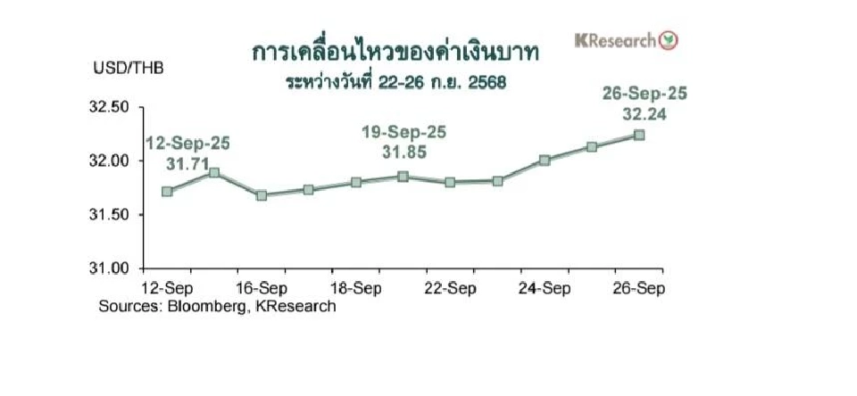 ธนาคารกสิกรไทยคาดค่าเงินบาท-ดัชนีหุ้นไทยสัปดาห์ที่ 29ก.ย.-3ต.ค.68
