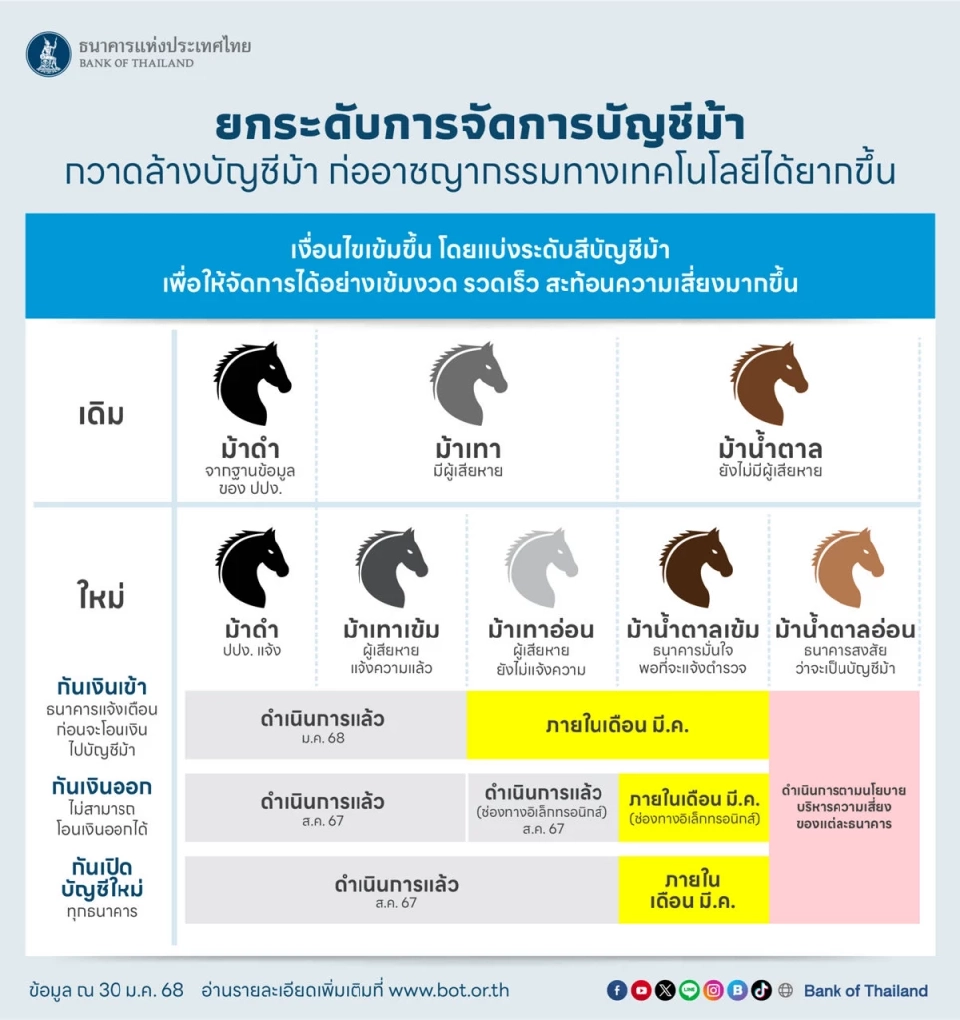 บัญชีม้าแต่ละประเภท