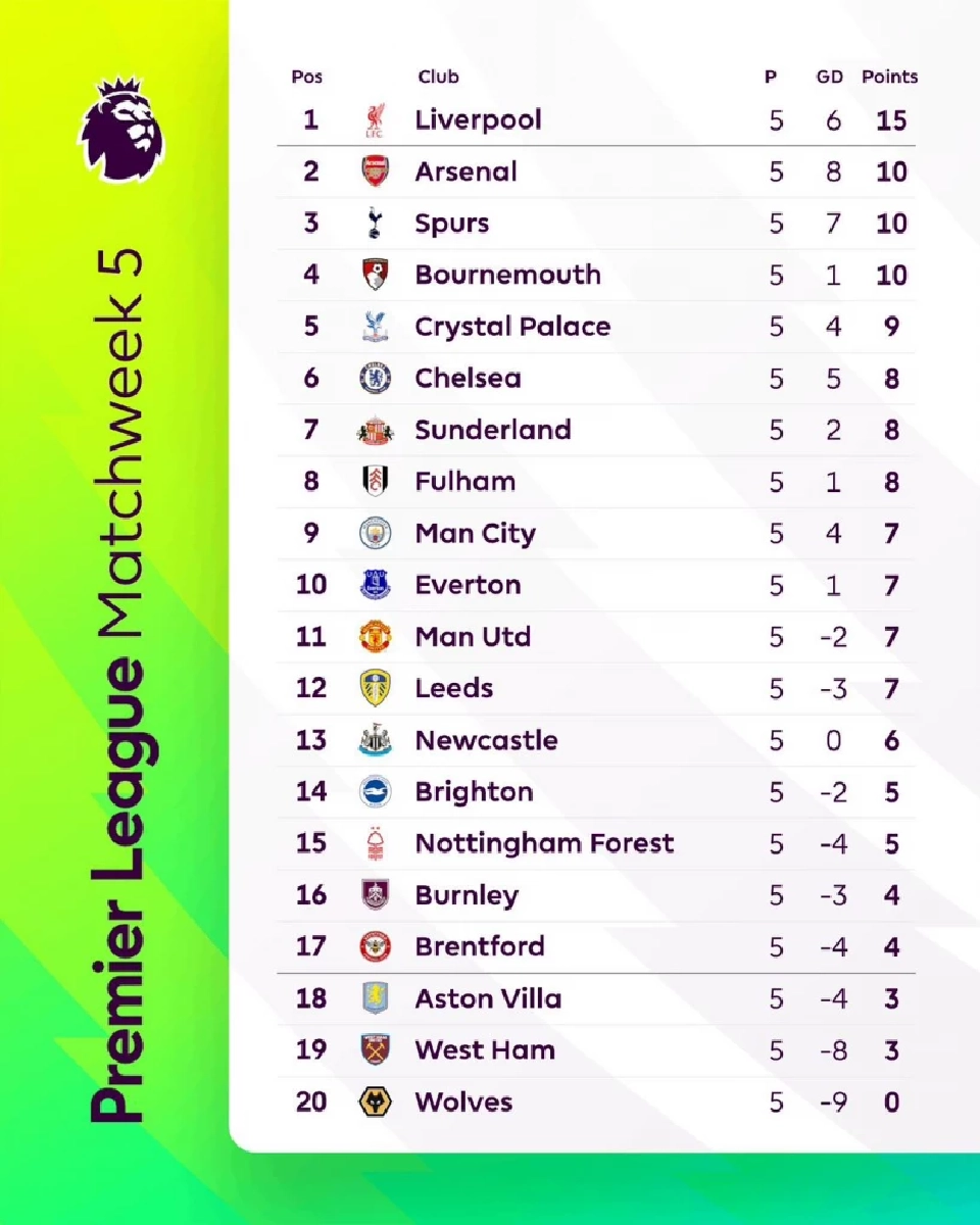 สรุปตารางคะแนนพรีเมียร์ลีก อังกฤษ 2025/26 สัปดาห์ที่ 5 จากเว็บไซต์ Premier League