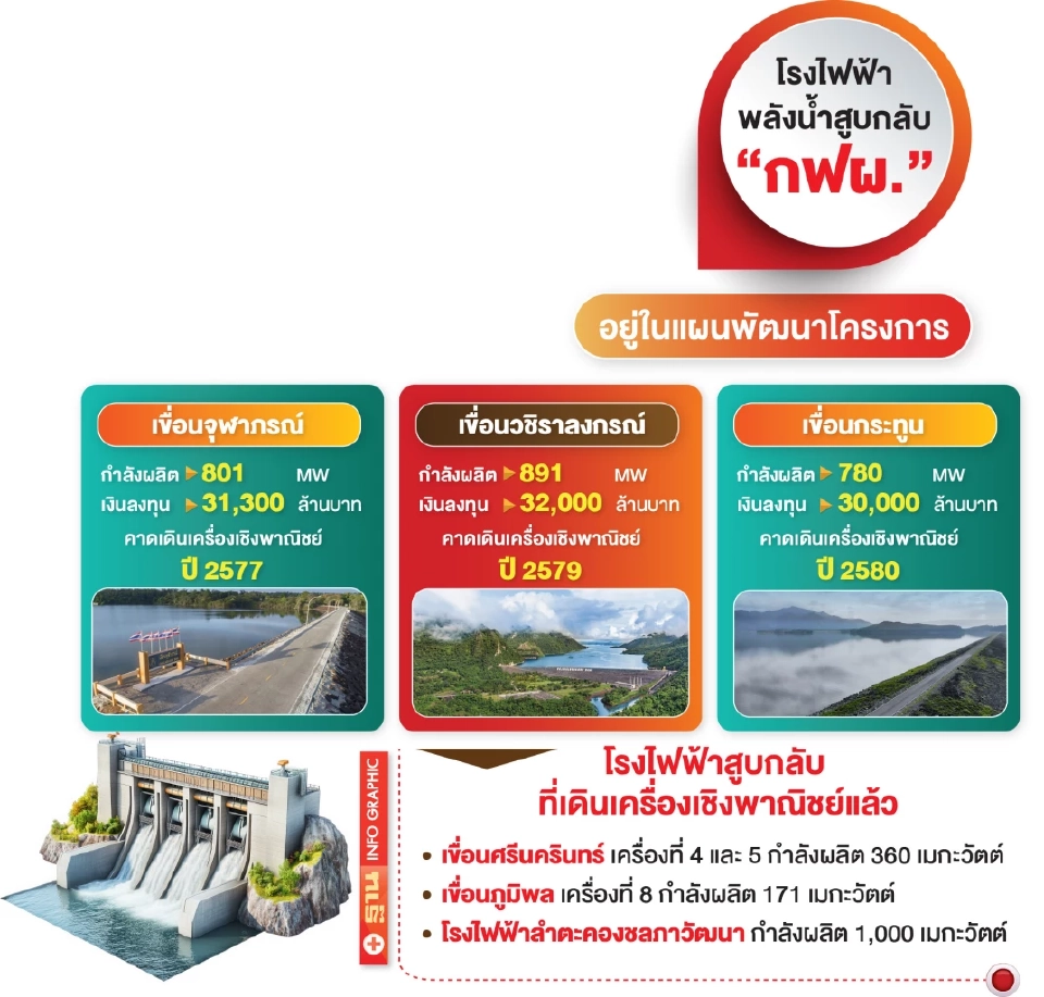 กฟผ.ดันโรงไฟฟ้าสูบกลับ เขื่อนจุฬาภรณ์ 801 MW  มูลค่า 3 หมื่นล้าน สร้างมั่นคงไฟฟ้า ช่วยลดคาร์บอน