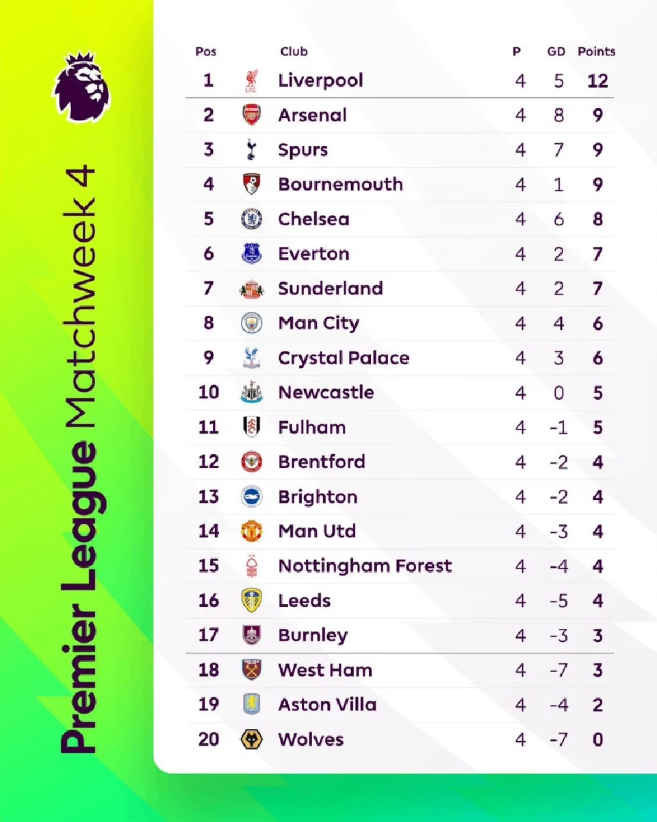 สรุปตารางคะแนนพรีเมียร์ลีก อังกฤษ 2025/26 สัปดาห์ที่ 4 