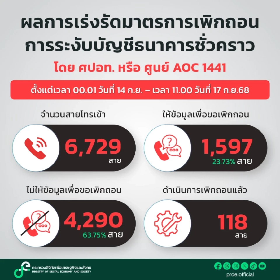 ศูนย์ AOC 1441 ตั้งแต่เวลา 00.01 น. วันที่ 14 ก.ย. - เวลา 11.00 น. วันที่ 17 ก.ย.68