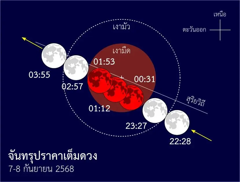 ถ่ายทอดสด ‘จันทรุปราคาเต็มดวง’ ในรอบ 3 ปี คลิกเลยที่นี่