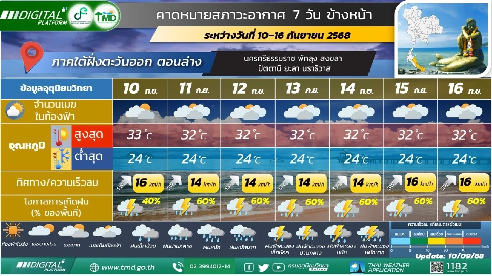 ภาคใต้(ฝั่งตะวันออก) มีฝนฟ้าคะนอง