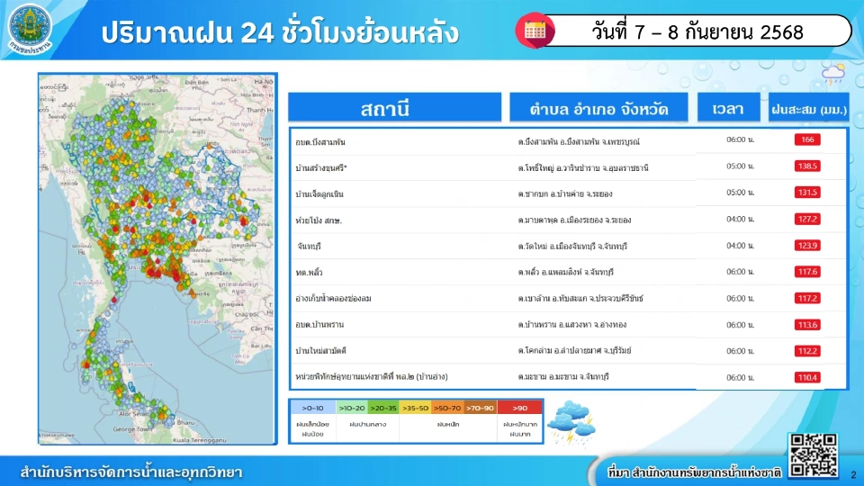 กรมชลฯลุยเก็บน้ำเต็มศักยภาพ คุมเข้มน้ำผ่านเขื่อนเจ้าพระยา ลดผลกระทบด้านท้ายน้ำ