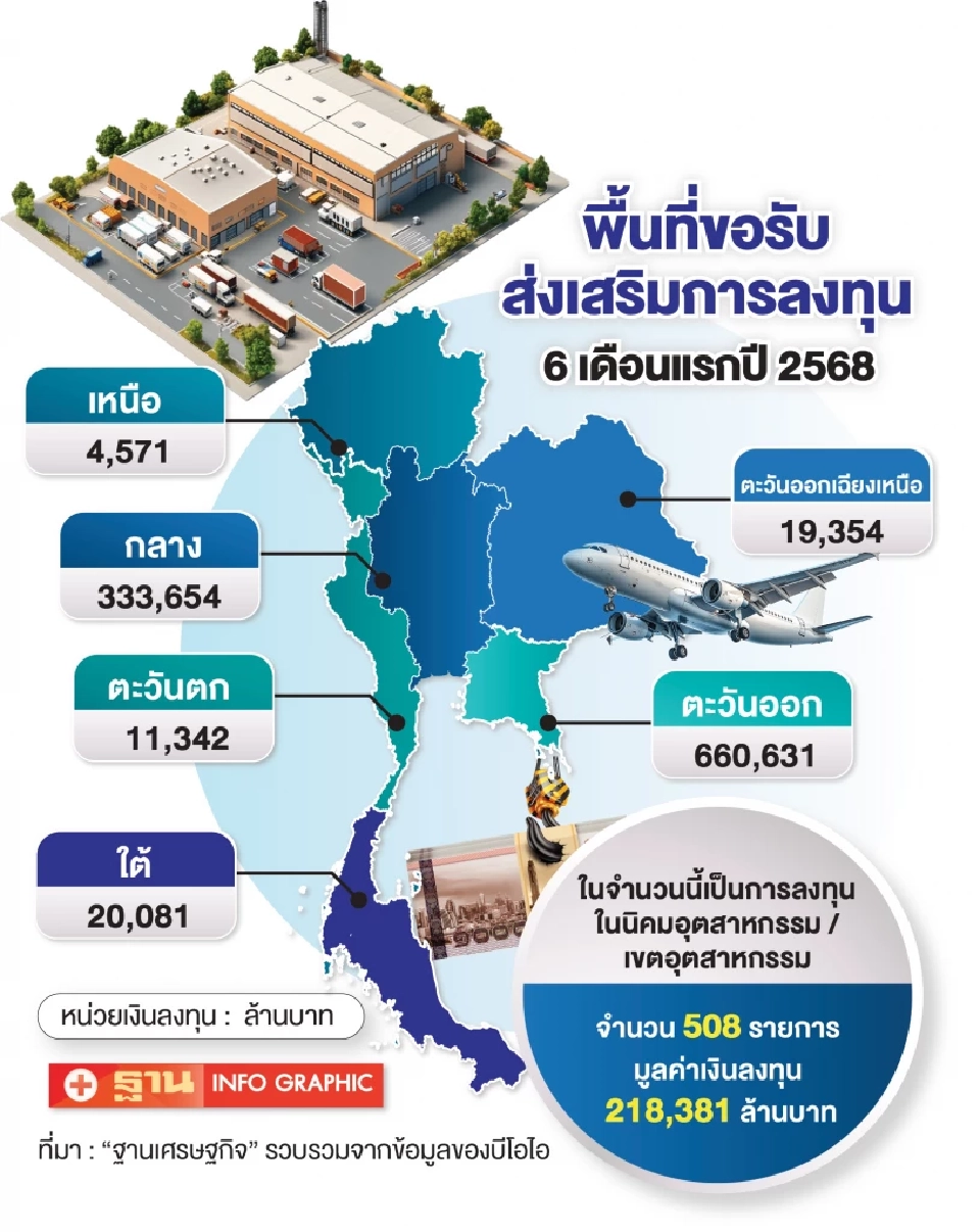 EEC ยังมีมนต์ขลัง ต่างชาติแห่ลงทุนกว่า 6.6 แสนล้าน  ‘ดาต้าเซ็นเตอร์’ โตแรง