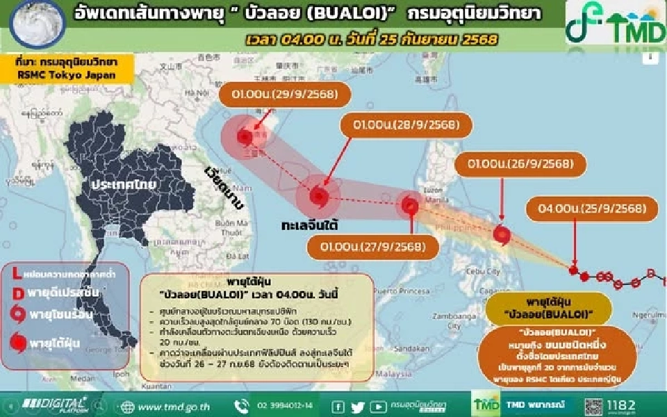 กรมอุตุนิยมวิทยา อัปเดตพายุลูกใหม่ &quot;บัวลอย&quot;ทวีกำลังแรงเป็นพายุไต้ฝุ่นแล้ว ส่วนพายุรากาซา อ่อนกำลังเป็นพายุโซนร้อน