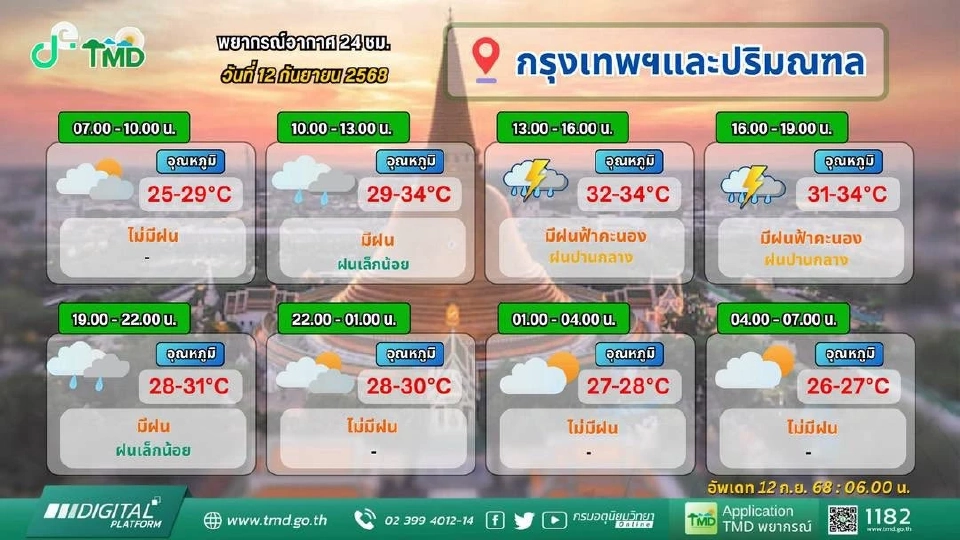  กรมอุตุนิยมวิทยา พยากรณ์อากาศกรุงเทพมหานครและปริมณฑล มีฝนฟ้าคะนอง ร้อยละ 60 ของพื้นที่ และมีฝนตกหนักบางแห่ง