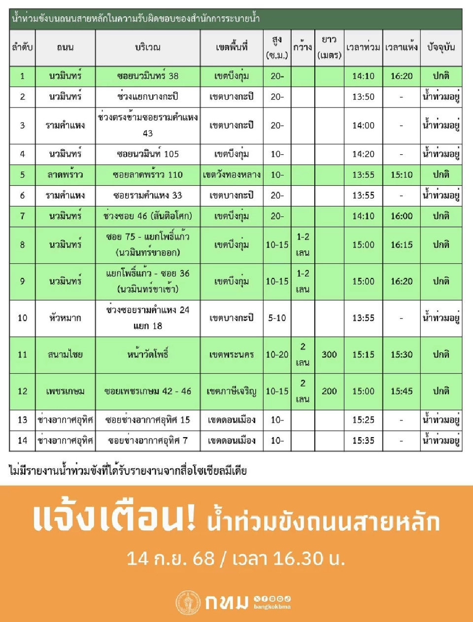 กรุงเทพมหานคร ได้รายงานพื้นที่น้ำท่วมขังถนนสายหลัก กทม.ประจำวันที่ 14 กันยายน 2568 