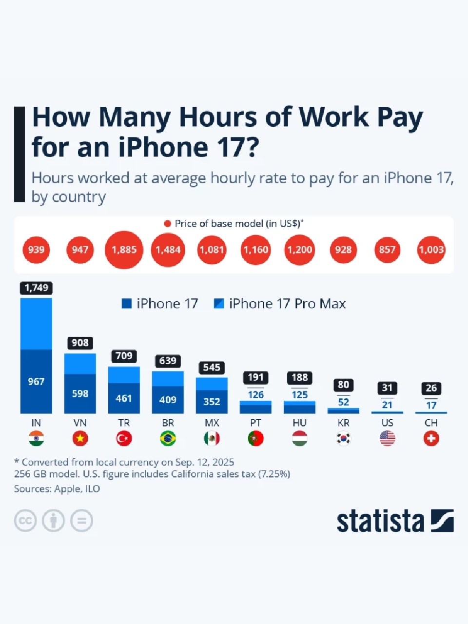 iPhone 17 เปิดขายทั่วโลก พบราคาใน“บราซิล–ตุรกี”แพงสุดในโลก