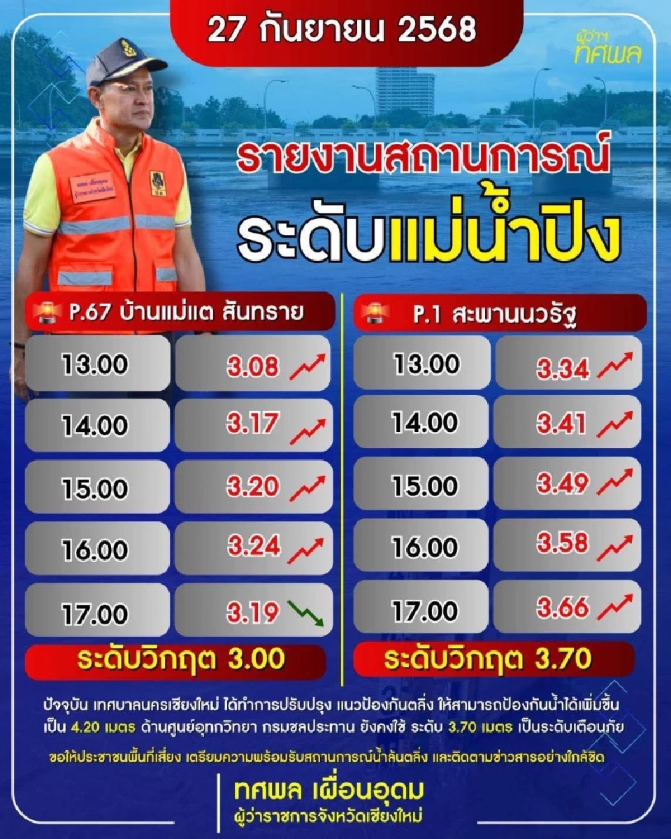 ด่วน! ผู้ว่าเชียงใหม่แจ้งประชาชนสองฝั่งแม่น้ำปิง ยกของขึ้นที่สูง รับมือน้ำท่วม