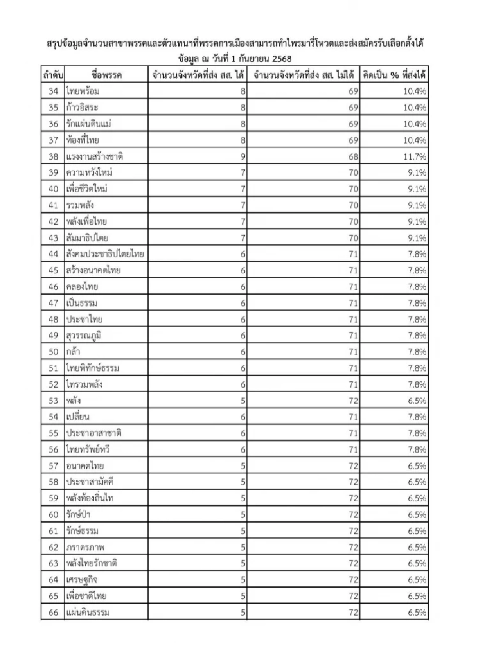 เช็กความพร้อมเลือกตั้ง “กล้าธรรม” พรรคเดียวส่งสส.ได้ครบ 400 เขต