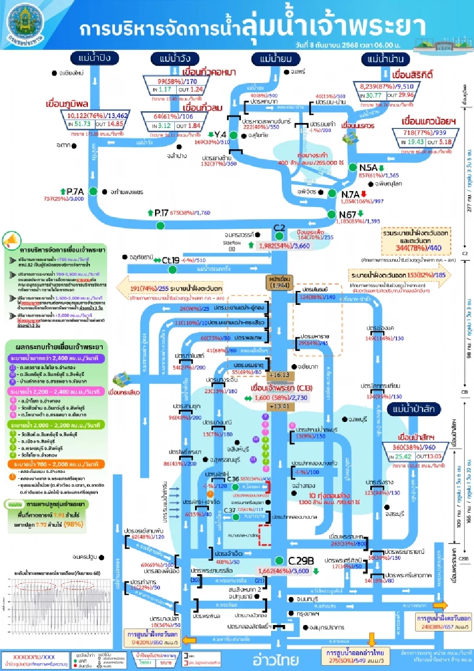 กรมชลฯลุยเก็บน้ำเต็มศักยภาพ คุมเข้มน้ำผ่านเขื่อนเจ้าพระยา ลดผลกระทบด้านท้ายน้ำ