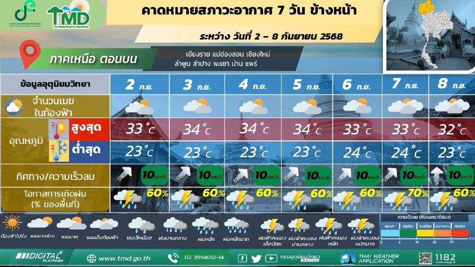 สภาพอากาศวันนี้ -8 ก.ย.ไทยฝนตกหนักบางแห่ง กทม.ฝนฟ้าคะนอง 60 – 80 %