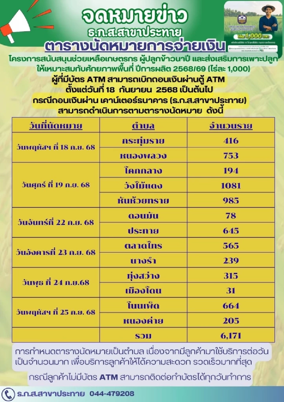 'เงินช่วยเหลือชาวนา' ไร่ละ 1,000 บาท ธ.ก.ส. นัดโอนเงินรอบ 2