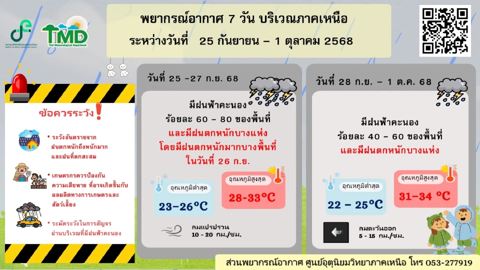 สภาพอากาศวันนี้ -1 ต.ค.ไทยฝนตกหนักบางแห่ง จับตาพายุไต้ฝุ่นบัวลอย