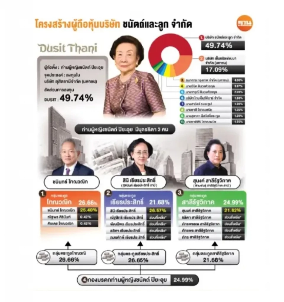ทำไมผู้ถือหุ้นใหญ่ดุสิตธานี โหวตถอดถอน 'ชนินทธ์ โทณวณิก' พ้นกรรมการ แต่โค่นไม่ได้