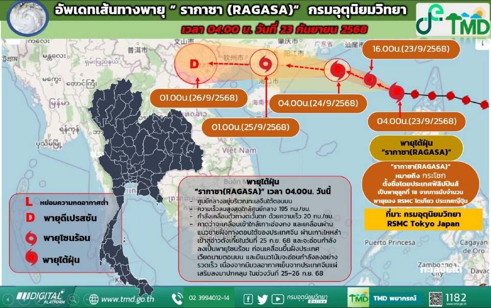 กรมอุตุนิยมวิทยา อัปเดตเส้นทางพายุไต้ฝุ่นรากาซา RAGASA พร้อมแผนที่สภาพอากาศ เตือนไทยตอนบนฝนตกหนักเพิ่มขึ้น 