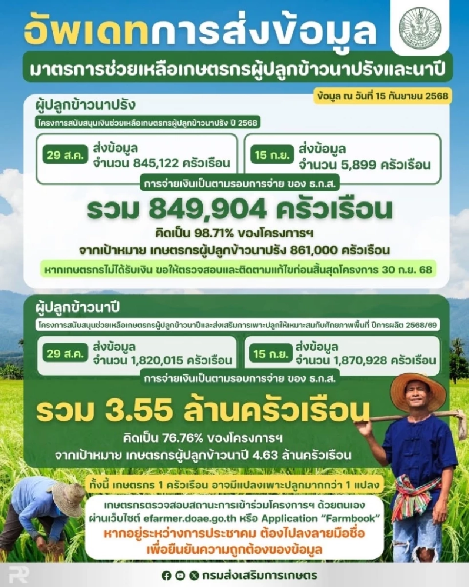 ไร่ละ 1000 68/69   กรมส่งเสริมการเกษตร อัปเดตการส่งข้อมูลดูที่นี่
