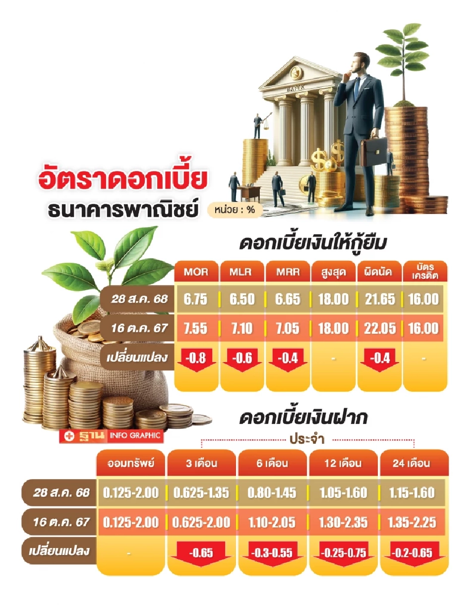 อัตราดอกเบี้ยธนาคารพาณิชย์