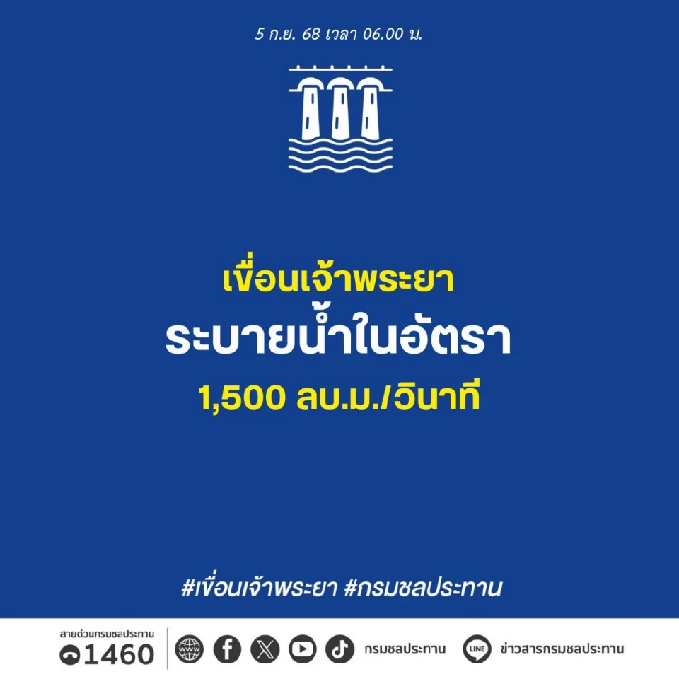 สถานการณ์น้ำเจ้าพระยาในช่วงเช้าของวันนี้ 5 กันยายน 2568 ณ เวลา 06.00 น. 