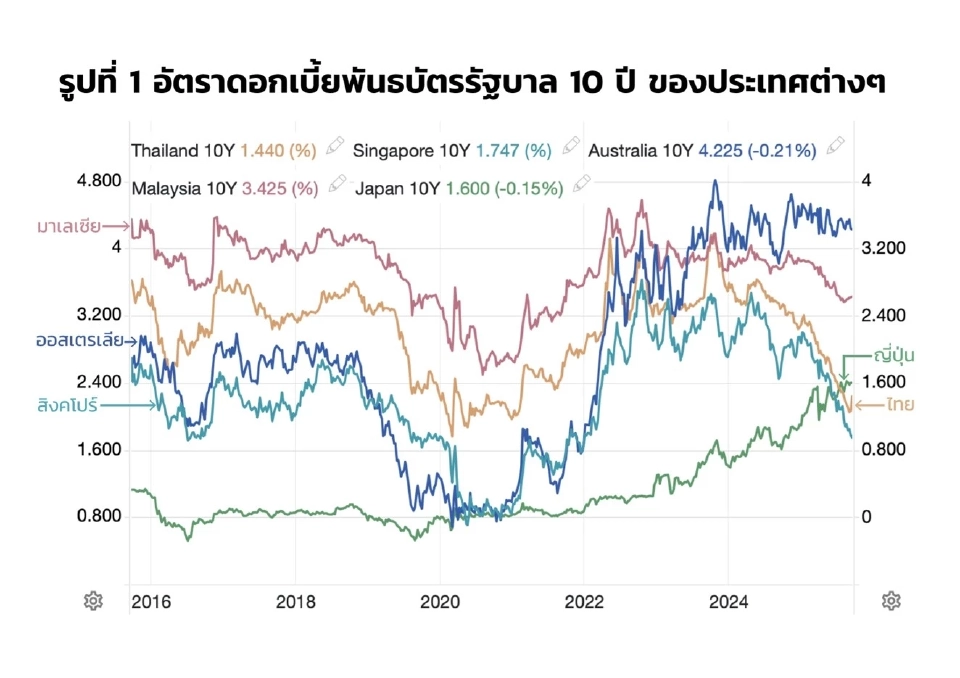 เปิดเบื้องหลังดอกเบี้ยไทย ต่ำสุดในภูมิภาคกับผลกระทบเศรษฐกิจ