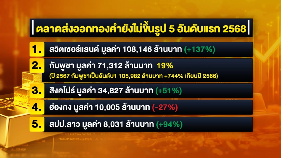 MTS Gold แม่ทองสุกโต้ ไทยส่งออกทองไปกัมพูชา ไม่เกี่ยวทุนเทา