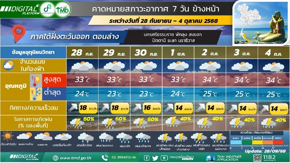 ภาคใต้(ฝั่งตะวันออก) มีฝนฟ้าคะนอง และมีฝนตกหนักบางแห่ง 