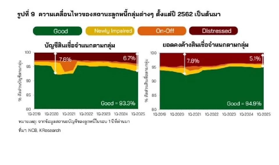 ศูนย์วิจัยกสิกรไทยวิเคราะห์หนี้ธุรกิจไทยกับการแก้หนี้ยั่งยืน