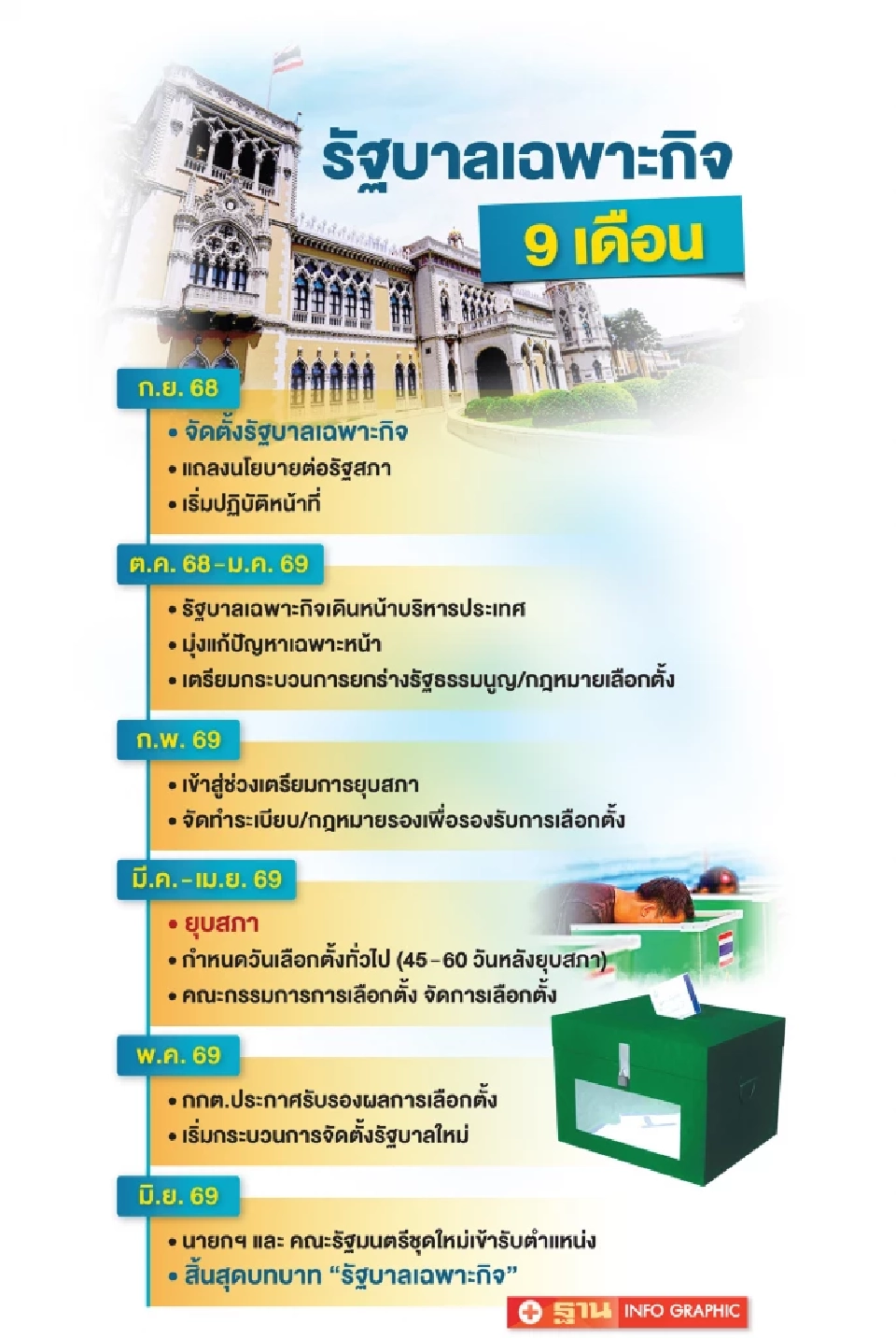 ส่องไทม์ไลน์ “รัฐบาลเฉพาะกิจ” ลากยาว 9 เดือน