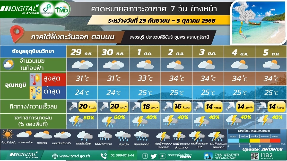 สภาพอากาศวันที่ 1-5 ต.ค.ไทยฝนลดลง แต่ยังมีฝนตกหนักบางแห่ง