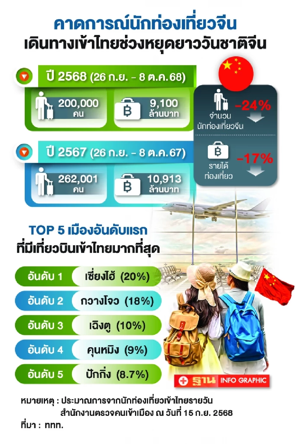 จีนเที่ยวไทยช่วงวันชาติจีน