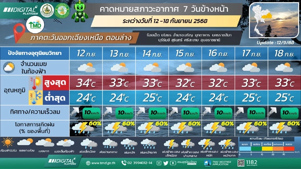 ภาคตะวันออกเฉียงเหนือ มีฝนฟ้าคะนองร้อยละ 40 – 60 ของพื้นที่ ตลอดช่วง และมีฝนตกหนักบางแห่ง